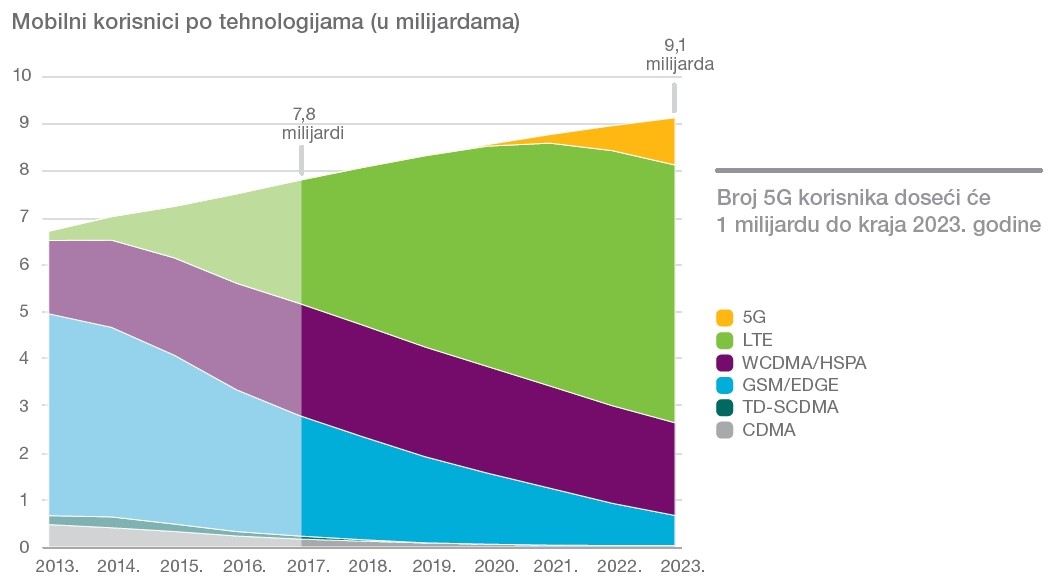 Mobilni korisnici prema tehnologijama