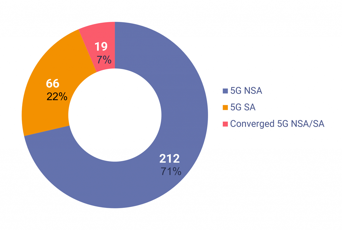 Udjeli 5G tehnologija u pokrenutim mrežama 📷 STL Partners