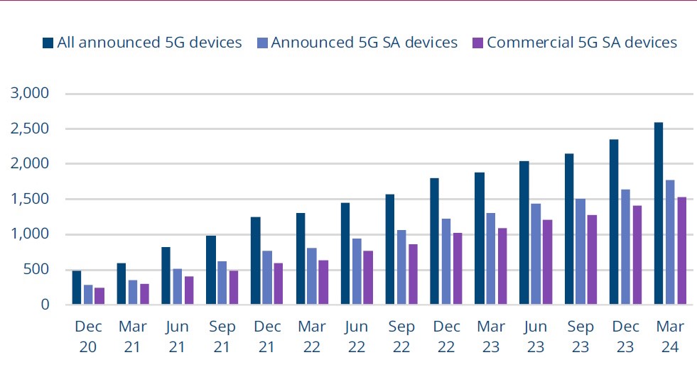 Broj operatera koji ulažu u 5G SA za javne mreže, i broj koji ulažu u bilo koju 3GPP 5G mrežu