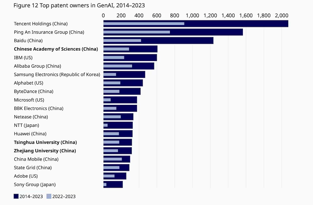 Izumitelji u Kini podnose najveći broj patenata za generativnu umjetnu inteligenciju u svijetu 📷 WIPO