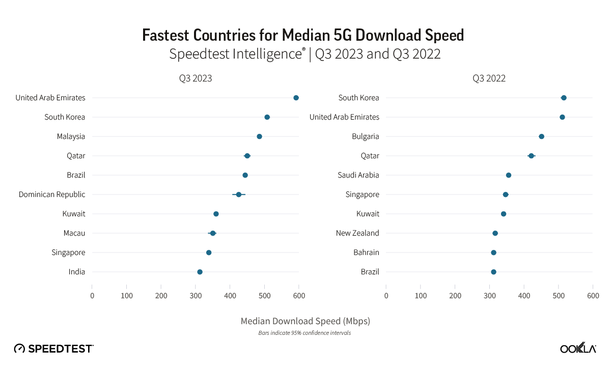Ujedinjeni Arapski Emirati i Južna Koreja istaknuli su se kao vodeći u 5G performansama, s najbržim srednjim brzinama preuzimanja 5G na globalnoj razini