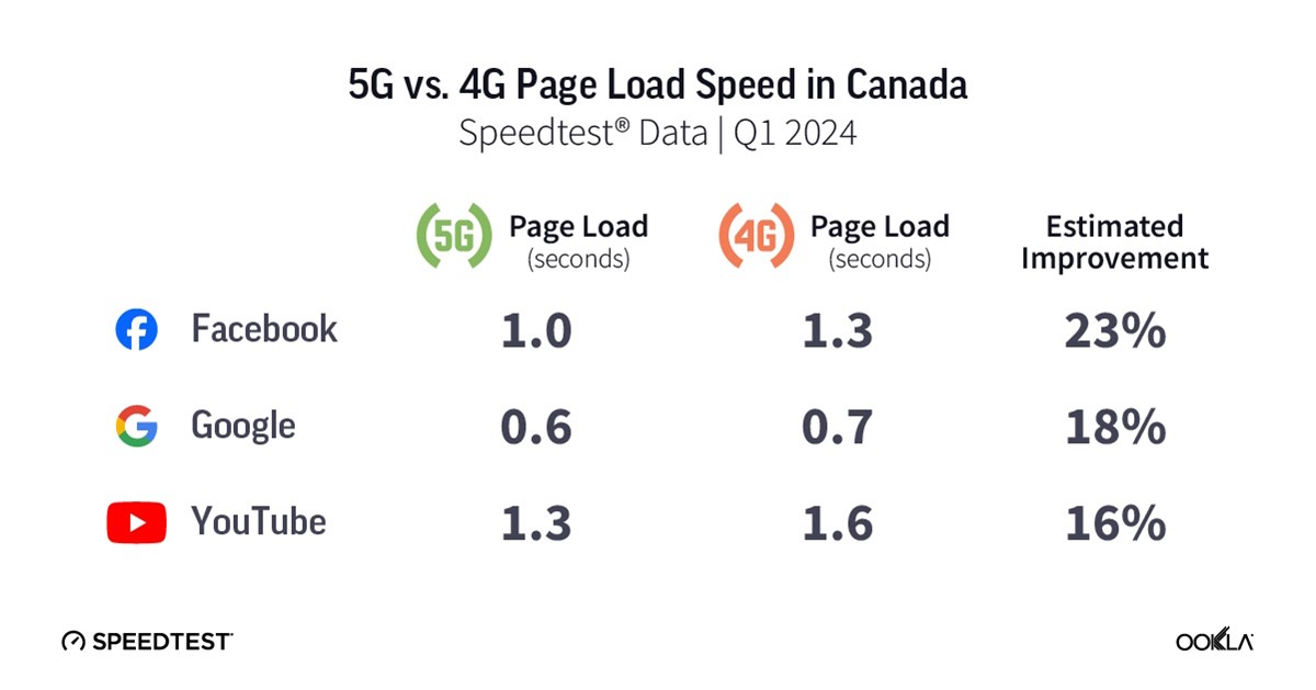 Kanada je na vrhu popisa brzine učitavanja stranice u 5G mrežama na svim uslugama od analiziranih devet velikih zemalja