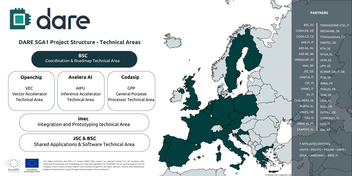 Partneri i europske zemlje, sudionici projekta za razvoj digitalne tehnološke neovisnosti Europe DARE SGA1
