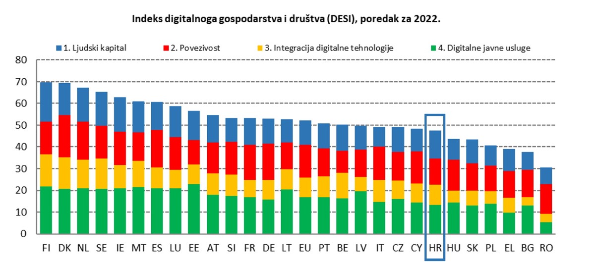Hrvatsku, su prema posljednjem DESI indeksu, pretekli Češka i Cipar