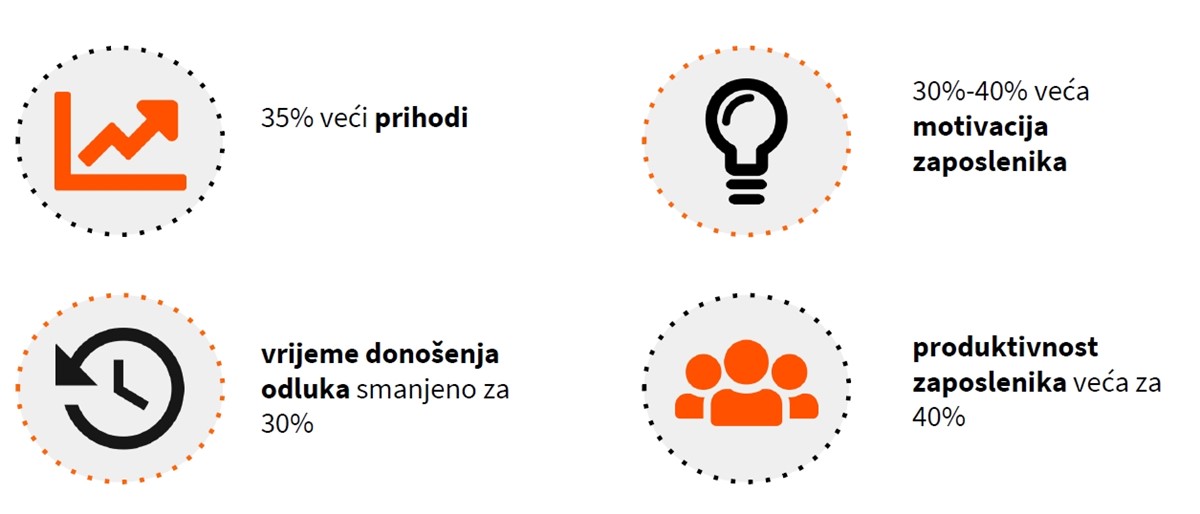 Pravilna i pravodobna implementacija donosi tvrtkama brojne koristi 📷 Apsolon, Digitalna transformacija u Hrvatskoj 2019., Hrvatski digitalni indeks