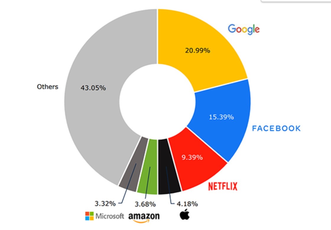 Udio globalnog mrežnog prometa velikih tehnoloških tvrtki u 2021. godini 📷 Axon Partners Group