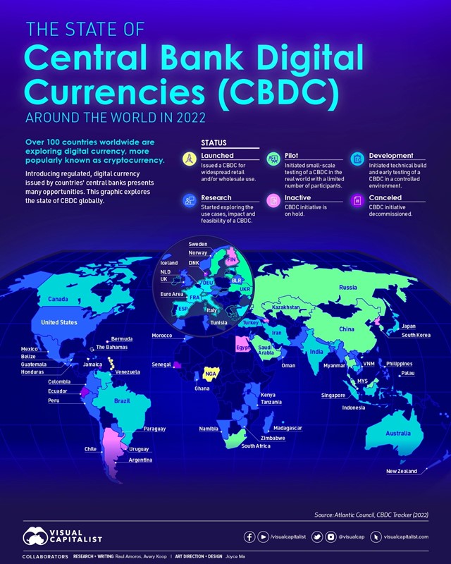 Centralne banke u svijetu u različitim su fazama pripreme za uvođenje digitalne nacionalne valute; dosad je pokrenuto deset nacionalnih digitalnih valuta te je u tijeku devet testiranja prekograničnih plaćanja digitalnim valutama