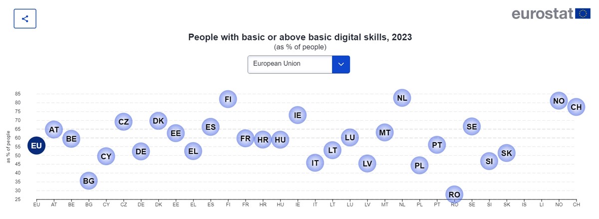 80% svih odraslih osoba u Uniji trebalo bi imati najmanje osnovne digitalne vještine do 2030. godine