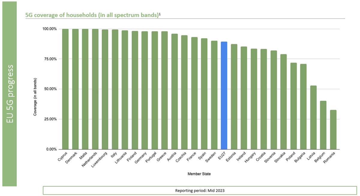 Dostupnost 5G signala u zemljama članicama Europske unije