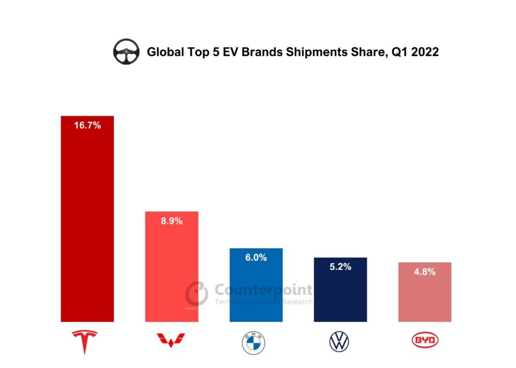 Top 5 najvećih proizvođača električnih vozila u svijetu