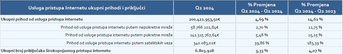 Usluga pristupa Internetu, ukupni prihodi i priključci