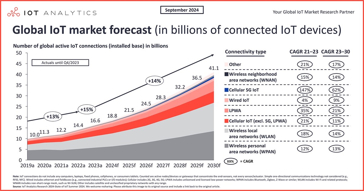 IoT Analytics predviđa da će mobilni IoT moduli s eSIM tehnologijom doživjeti ubrzani rast, počevši od druge polovice 2025. godine