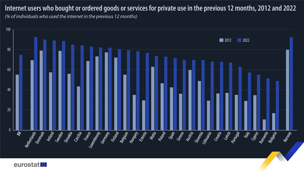 E-trgovina EU