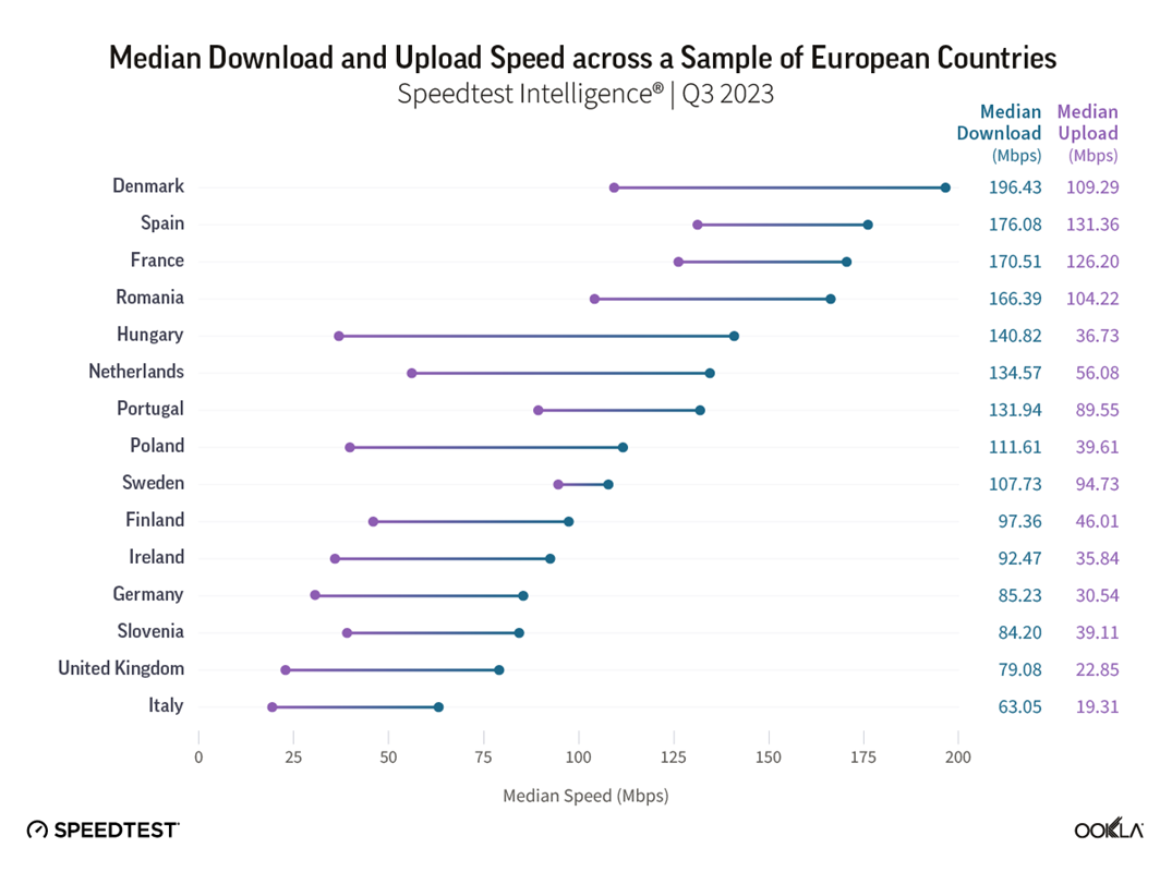 Srednje brzine downloada i uploada u izabranim europskim zemljama