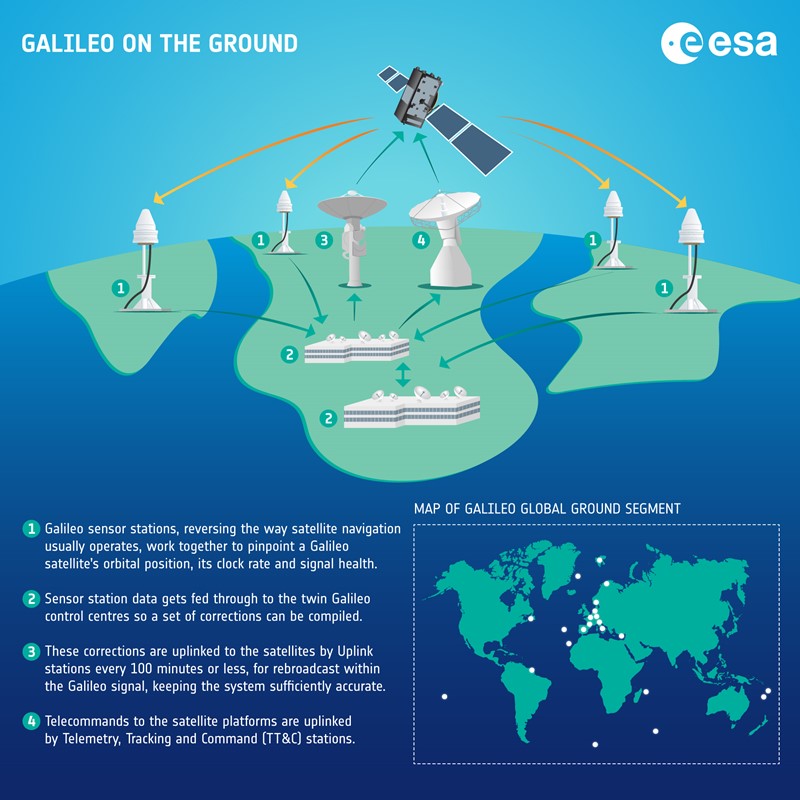 Migracija s naslijeđenog sustava na potpuno novu infrastrukturu Galilea, dosad najveća napravljena nadogradnja zemaljskog navigacijskog segmenta, trajala je manje od šest tjedana 📷 ESA