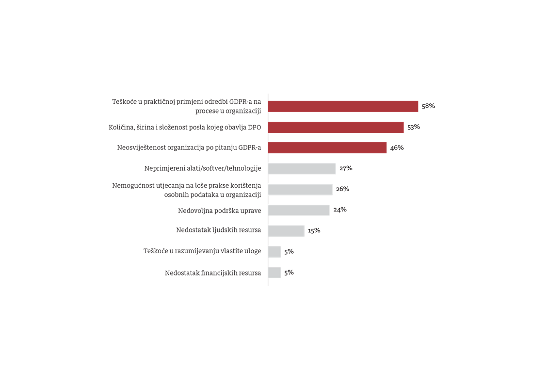 Tri najveća izazova s kojima se susreće DPO