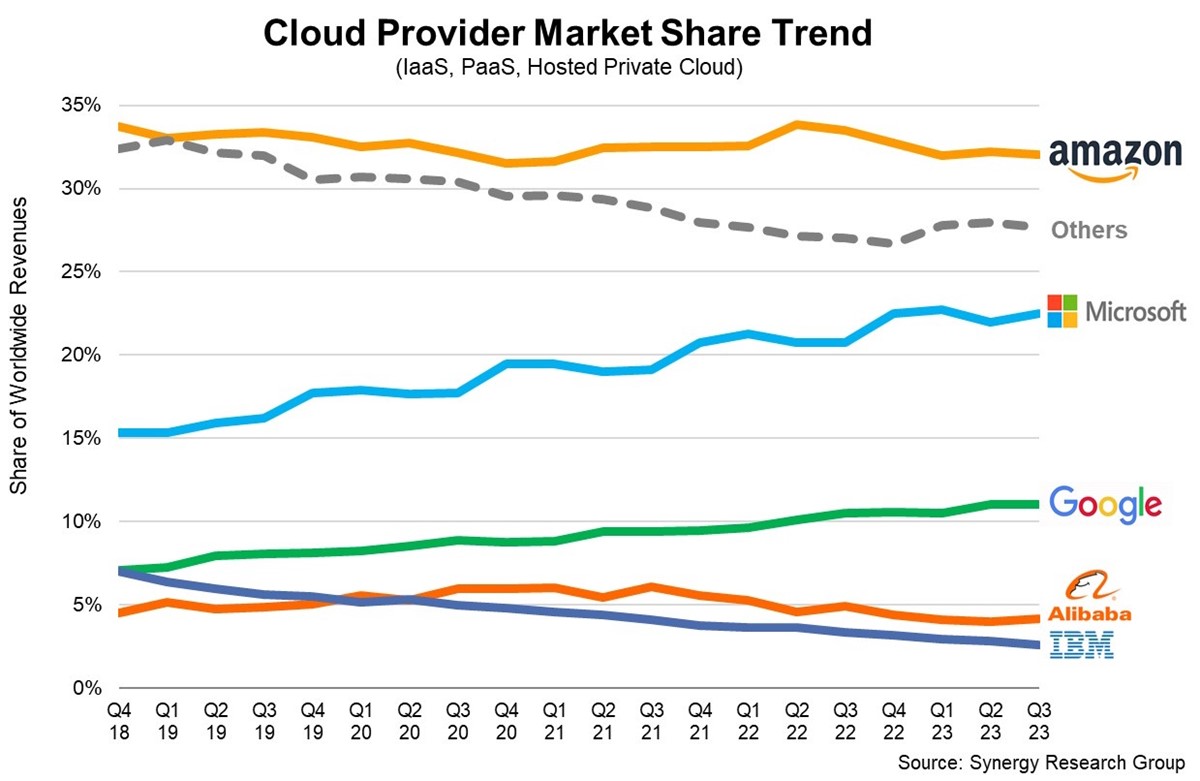 Globalni tržišni udjeli pružatelja cloud usluga