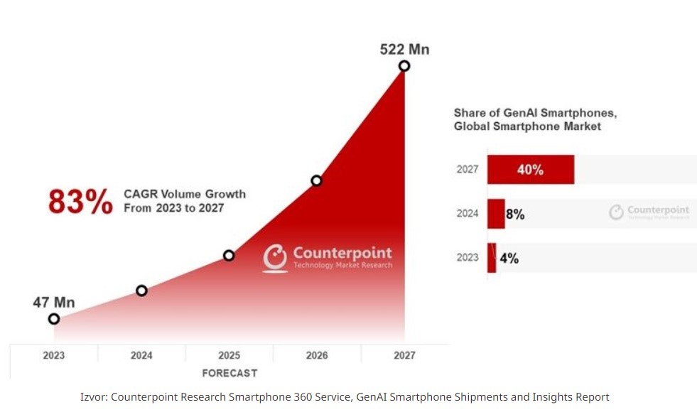 Udio GenAI pametnih telefona na ukupnom tržištu pametnih telefona bit će jednoznamenkasti do sljedeće godine, no snažan rast očekuje se nakon toga