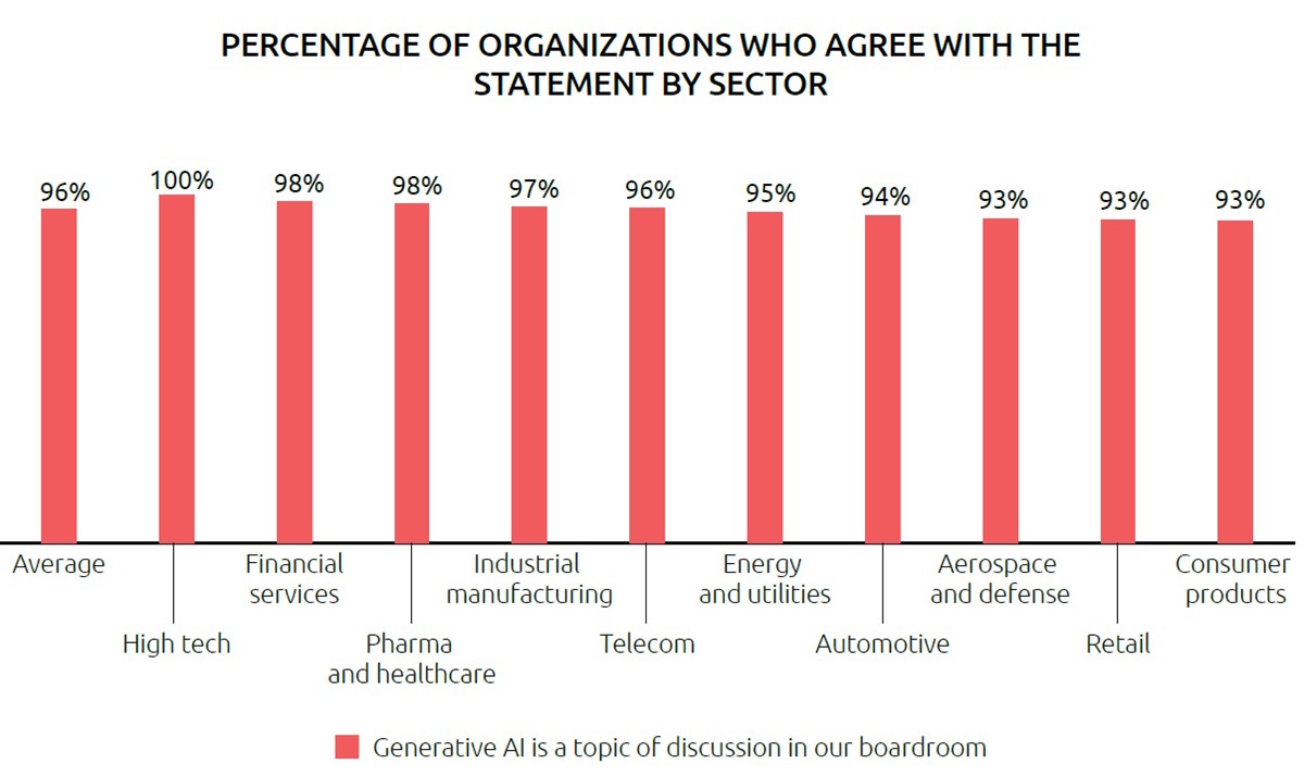 Skoro svi (96%) menadžeri navode generativnu umjetnu inteligenciju kao vruću temu rasprave na sastancima uprava