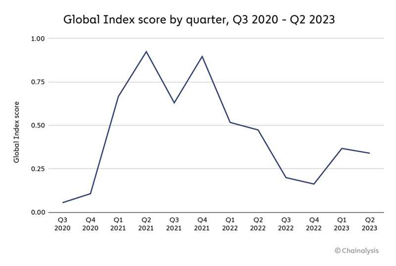 Iako je došlo do značajnog oporavka od krize krajem 2022. godine, u vrijeme sloma FTX-a, masovno usvajanje kriptoimovine još uvijek je daleko od najviših vrijednosti, kada su kriptovalute bile najpopularnije, a povjerenje u njih najveće