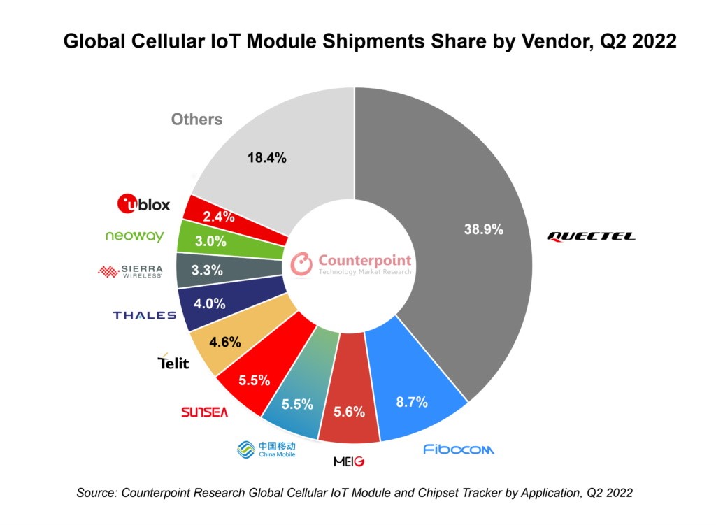 Prva tri proizvođača IoT modula činila su više od polovice tržišta. Quectelov udio u isporuci bio je jednak udjelu preostalih igrača na popisu prvih 10
