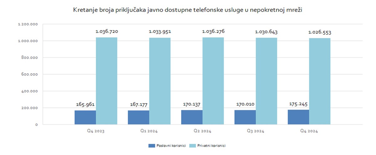 Poslovni i privatni telefonski priključci u fiksnoj mreži