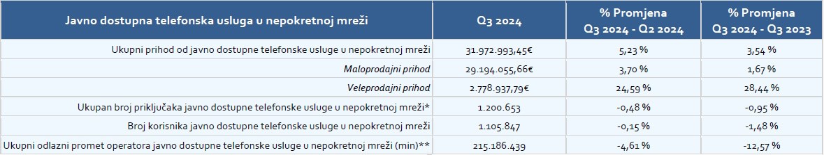 Ukupan prihod telefonskih usluga u fiksnoj mreži rastao je 3,54 posto na godišnjoj razini