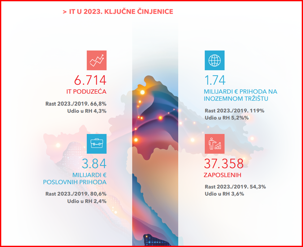 IT u 2023 – ključni podaci 📷 HGK