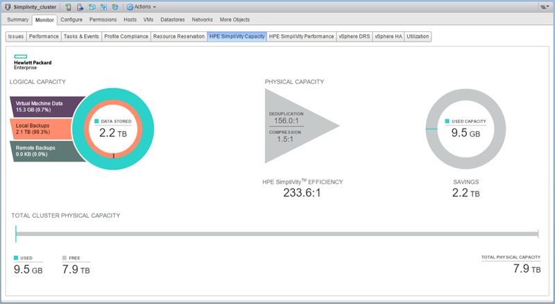 Pregled stanja na SimpliVity klasteru. Na testnom sustavu deudvostručavanje postiglo je rezultat čak 156:1, kompresija 1,5:1. što je dalo učinkovitost od 233.6:1