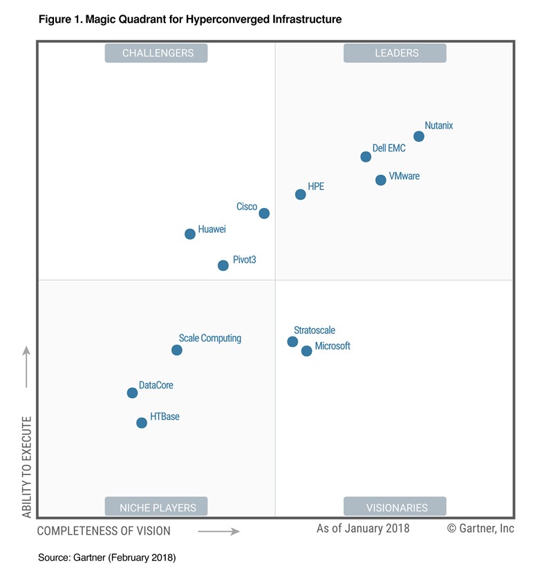 HPE je u Gartnerovu “magičnom kvadrantu” za hiperkonvergiranu infrastrukturu (HCI) pozicioniran među vodećim igračima