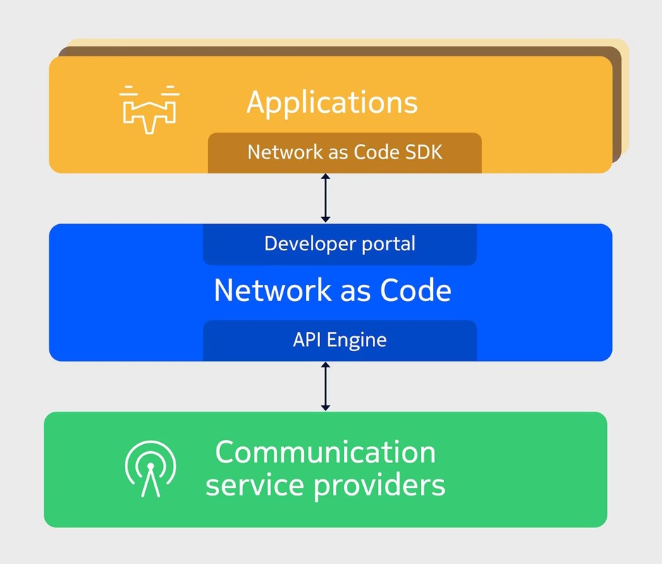 Nokia i Hrvatski Telekom (HT), najveći operater u Hrvatskoj i dio Deutsche Telekom Grupe, surađuju na pilot-projektima koji povezuju Nokijinu platformu Network as Code s portalom za razvojne programere s mrežnom imovinom HT-a