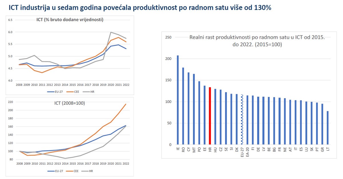 Ukupni prihod hrvatske ICT industrije dosegao je lani 7,2 milijarde eura (10,7% BDP-a), što je 16,9% više nego u 2021. godini, te predstavlja gotovo 5% ukupnog prihoda nefinancijskog dijela ekonomije zemlje