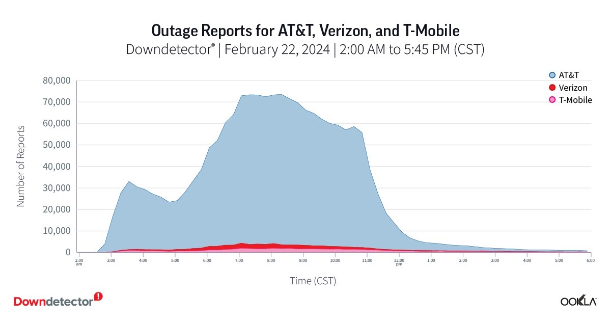 Na temelju broja prijava na Downdetector.com, AT&T doživio je najveći prekid rada bilo kojeg telekom operatera u svijetu od studenoga 2020. godine