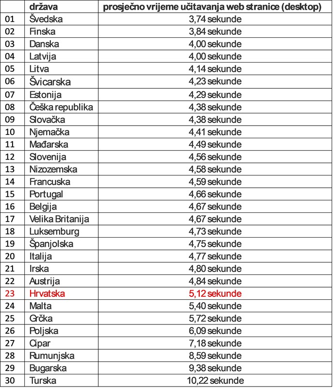 Hrvatska je prema brzinama učitavanja web-stranica u fiksnim mrežama na 23. mjestu od 30 europskih zemalja