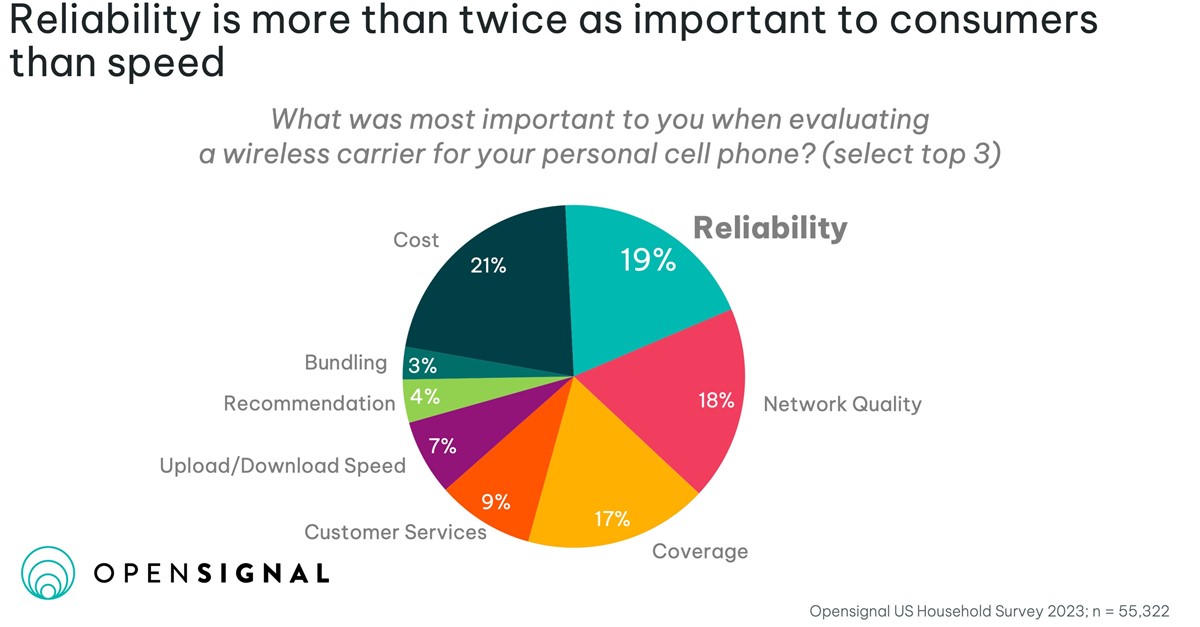 Prema Opensignalovom istraživanju, mobilni korisnici pripisuju veću vrijednost pouzdanim mrežnim uslugama nego većim brzinama, pouzdanost im je iza cijene usluge najvažnija