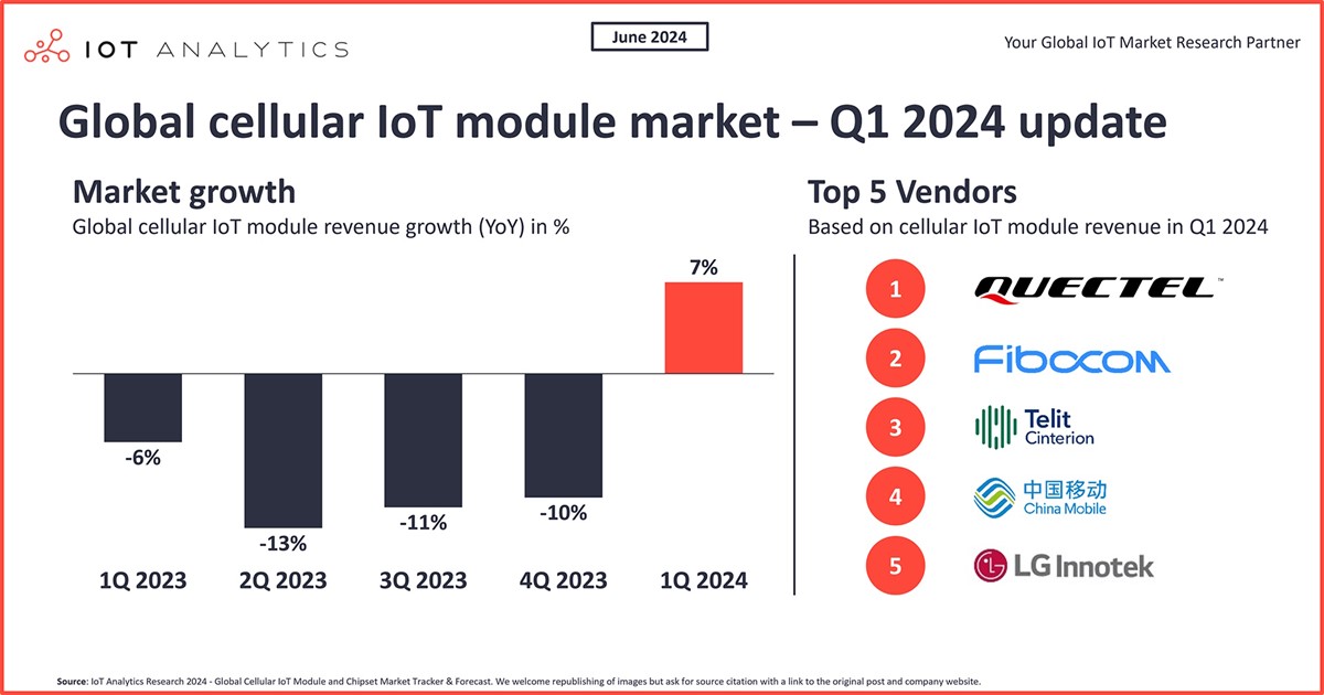 Prvih pet tvrtki prema isporukama modula (Quectel, Fibocom, Telit Cinterion, China Mobile i LG Innotek) zauzelo je 60% globalnog tržišta u prvom tromjesečju ove godine