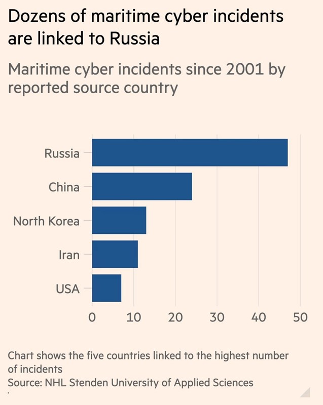 Cijela pomorska industrija suočava se s naglim porastom kibernetičkih napada jer geopolitički sporovi potiču hakere povezane s državom da ciljaju na trgovinske tijekove