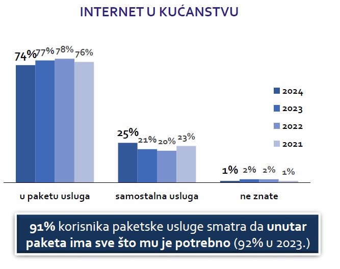 Paketi usluga najčešći su izbor korisnika telekomunikacijskih usluga u Hrvatskoj