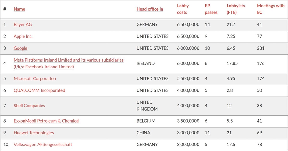Više lobiranja, manje transparentnosti. Apple je u odnosu na 2015. godinu šesterostruko povećao potrošnju na lobiranje, sa 750.000 eura na 6,5 milijuna eura. Meta je u isto vrijeme također povećala svoj proračun za lobiranje, s 450.000 eura na 6 milijuna eura 📷 obbyFacts