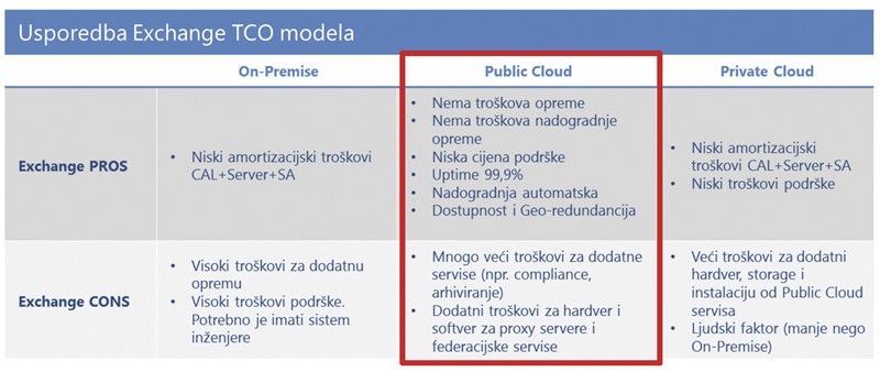 Primjer usporedbe sva tri modela infrastrukture na Exchangeu