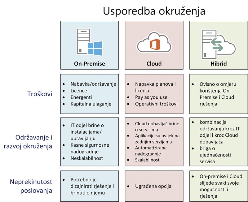 Tri glavna tipa cloud usluga