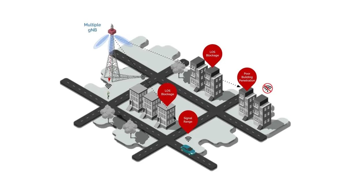 Izazovi s kojima se pružatelji usluga susreću pri brzim implementacijama 5G mmWave, uključuju ograničen domet signala, zahtjeve za linijskom vidljivošću, slab prodor kroz zgrade te osiguranje pokrivenosti i povezanosti