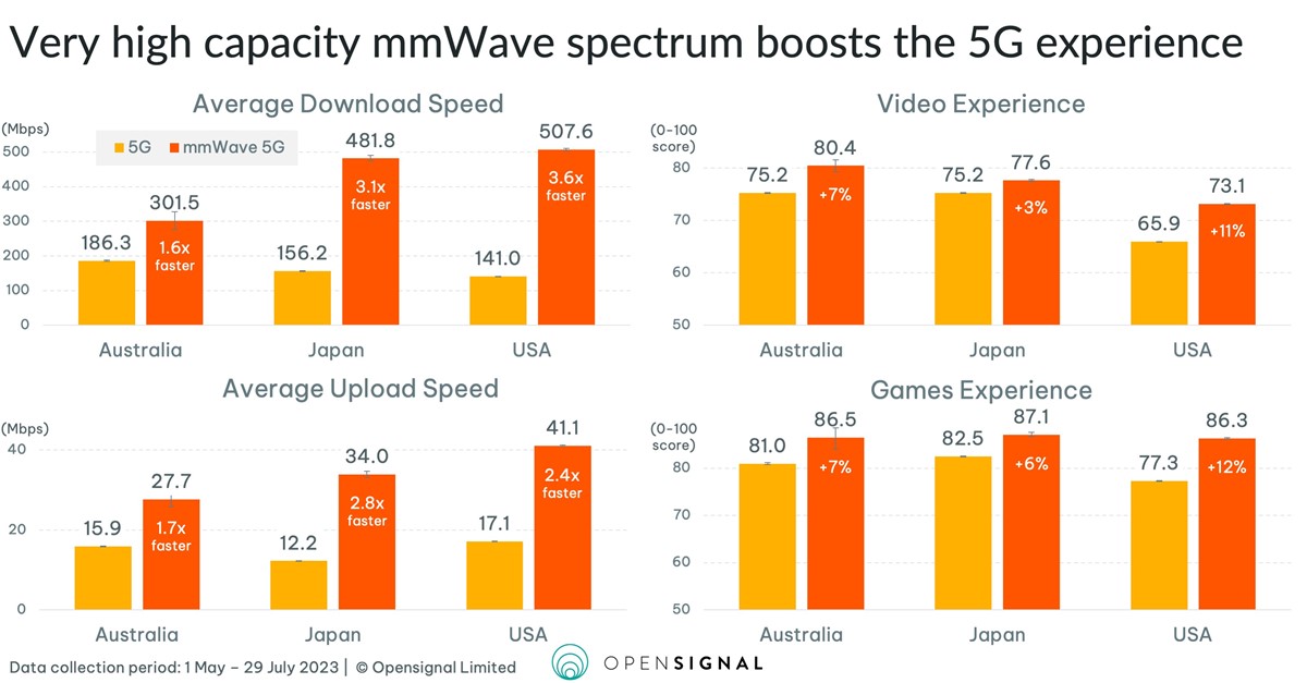 mmWave umnogome poboljšava korisničko iskustvo u zemljama koje prednjače u korištenju visokog frekvencijskog spektra za 5G – u Australiji, Japanu i SAD-u