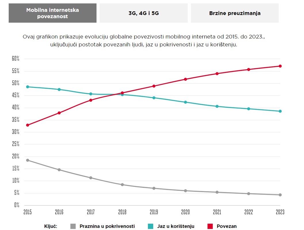 Mobilna povezanost u svijetu kontinuirano raste, dok se broj osoba koje nemaju pristup Internetu ili si ga ne mogu priuštiti, smanjuje