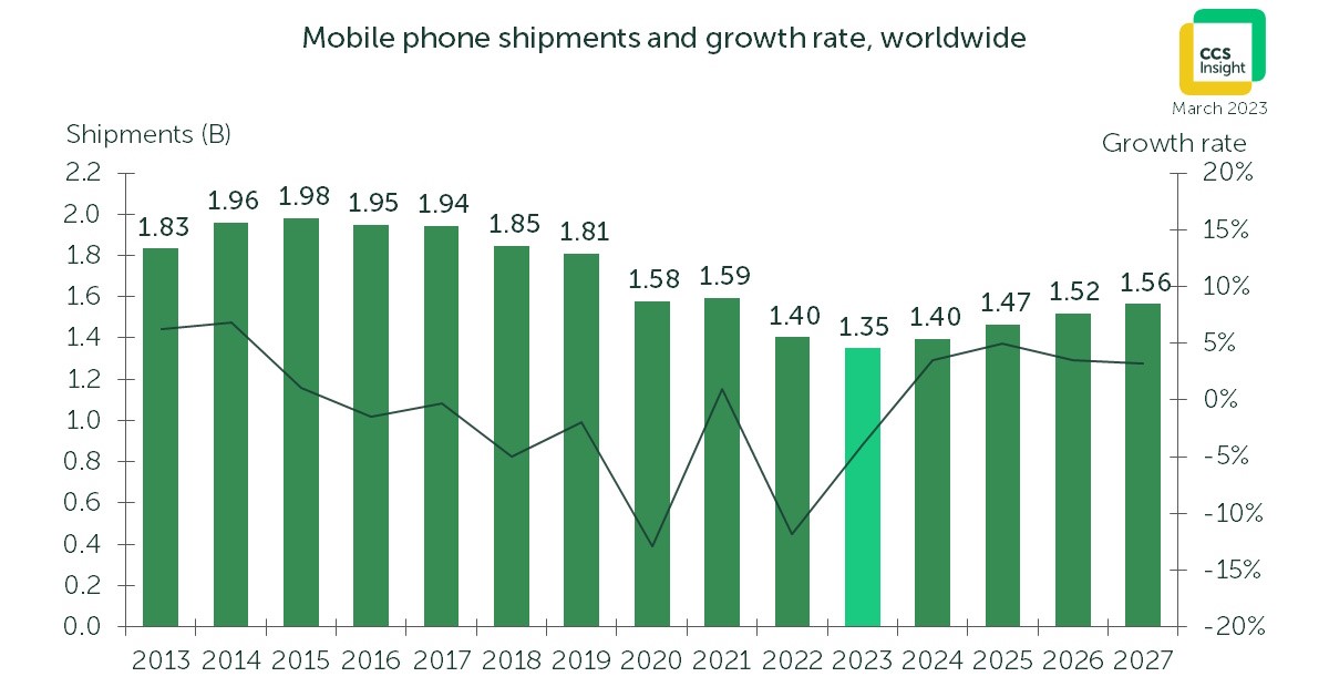 Iako će se tržište mobilnih telefona u svijetu oporaviti idućih godina, neće dostići razine iz sredine drugog desetljeća ovoga stoljeća