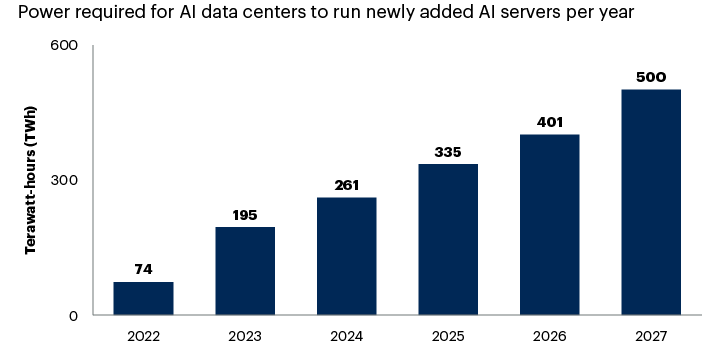 Procijenjena potrošnja energije AI podatkovnih centara, 2022.-2027. 📷 Gartner (studeni 2024.)