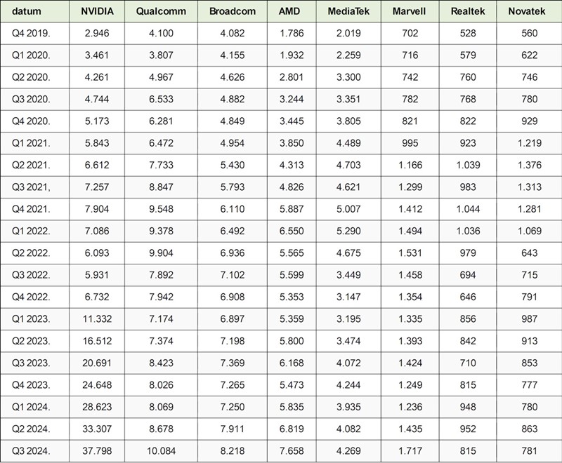 tromjesečni prihodi vodećih globalnih dizajnera čipova, na temelju podataka TrendForcea (u milijunima USD)