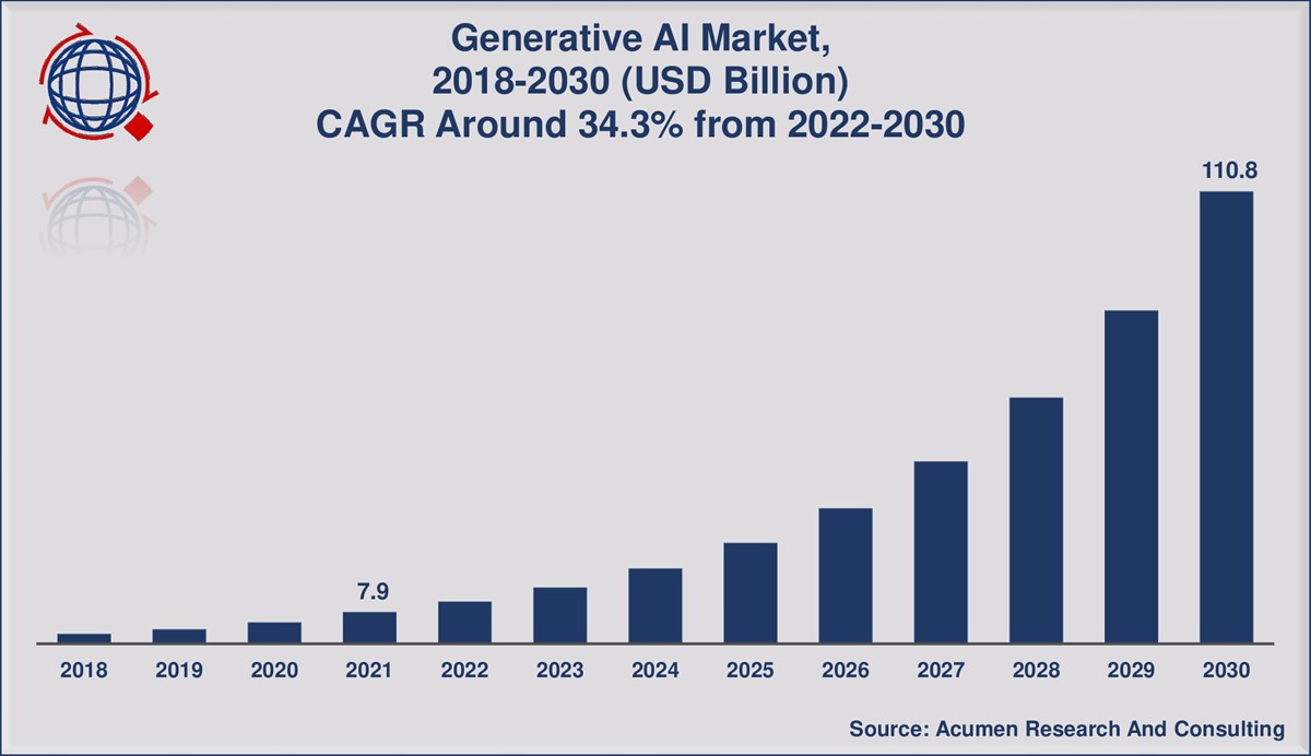 Veličina tržišta generativne umjetne inteligencije dosegnut će 110,8 milijardi američkih dolara do 2030. godine, uz prosječni godišnji rast od 34,3 posto, procjenjuje Acumen Research and Consulting