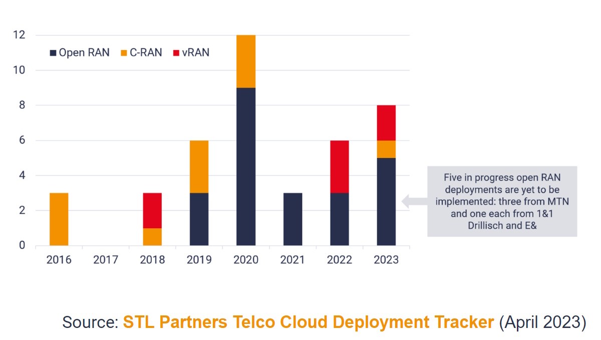 Globalne implementacije otvorenog RAN-a, od 2016. do 2023. godine 📷 STL Partners Telco Cloud Deployment Tracker (travanj 2023.)