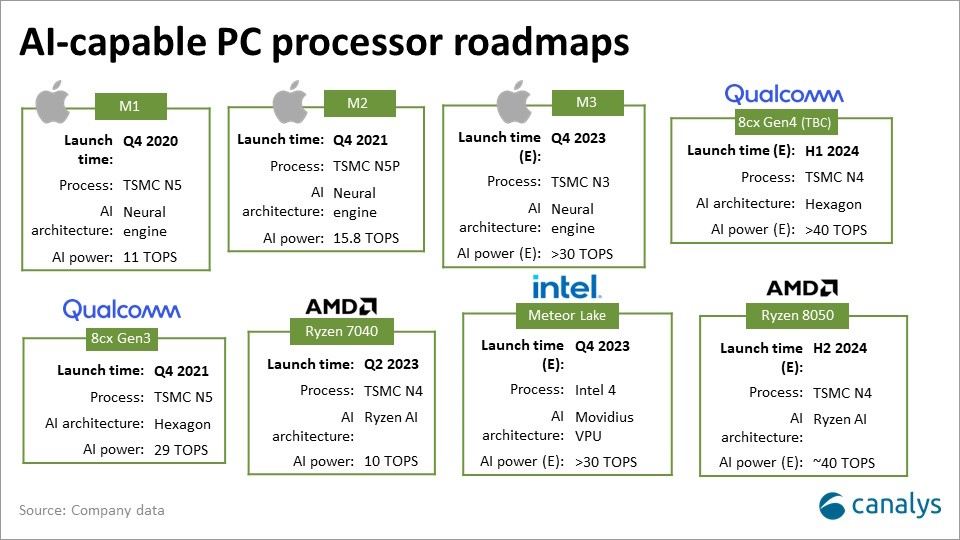 Istaknuti primjeri procesora prilagođenih umjetnoj inteligenciji zasad su Qualcommov Hexagon Tensor Accelerator, Appleov Neural Engines, Intelov Movidius VPU i AMD-ov APU. Takvi procesori posvećeni AI-ju dugoročno će postati uobičajeni dijelovi svih računala